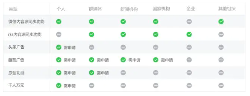 今日头条号账号类型有哪些？